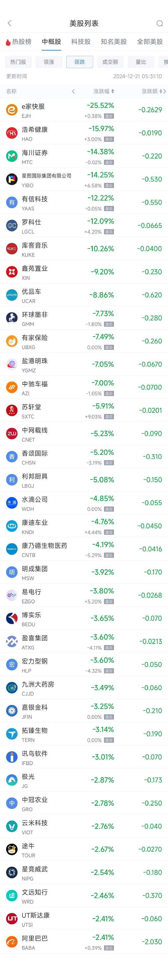 中概股周五表现分化,美股三大指数上涨但周线收跌
