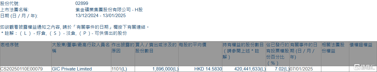 紫金矿业(02899.HK)获GIC增持，持股比例升至7.02%：区块链技术应用前景分析