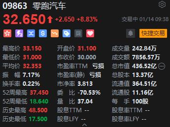 零跑汽车股价大涨：盈利预告释放利好信号，区块链技术或成未来发展关键