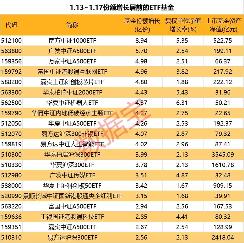 A500ETF基金份额持续大增,金融科技、科创主题基金领涨
