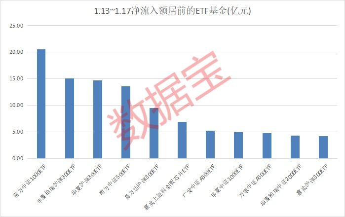 A500ETF基金份额持续大增,金融科技、科创主题基金领涨